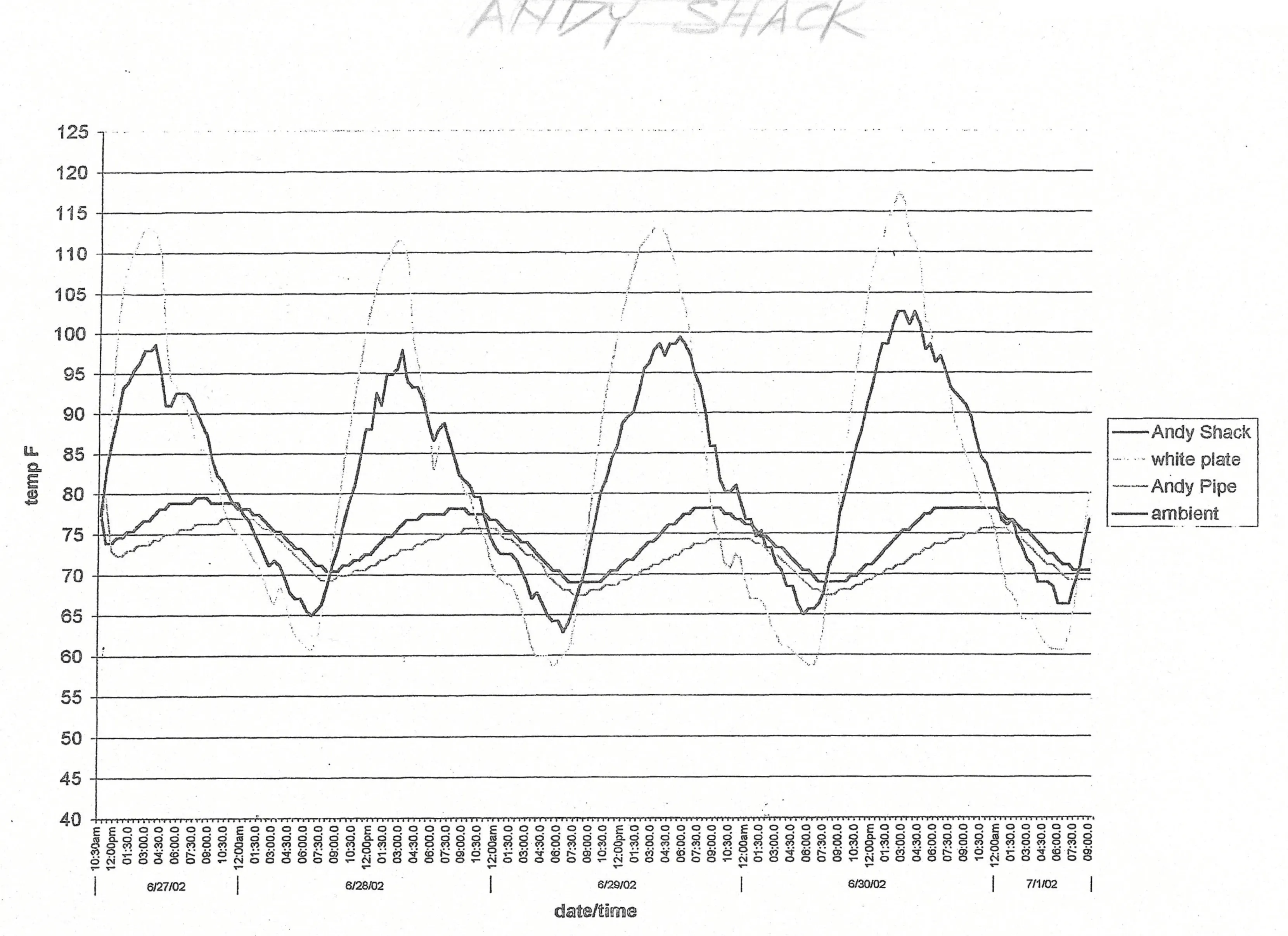Andy Shack temperature monitoring chart, June 27 – July 1, 2002