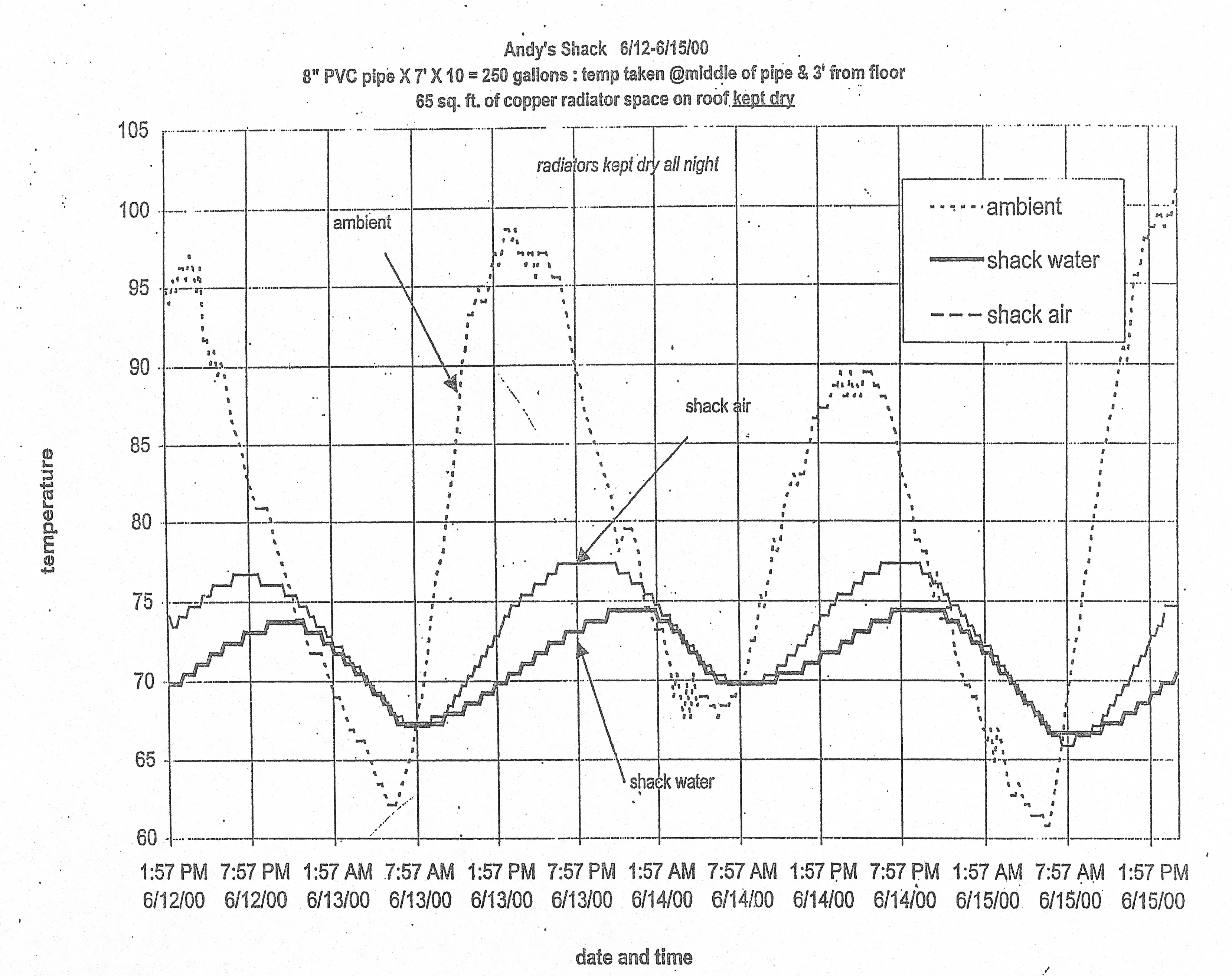 Andy Shack temperature monitoring chart, June 12–15, 2000