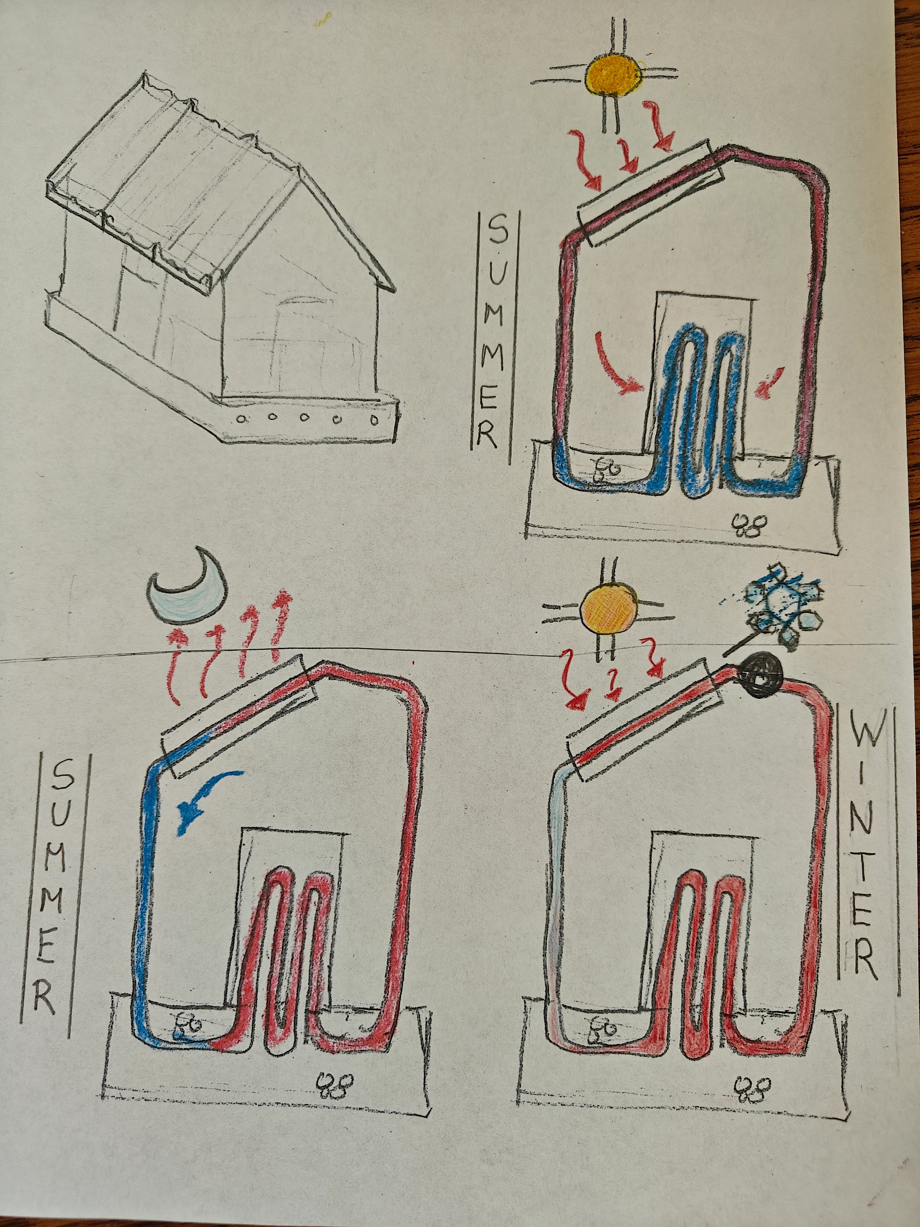 Hand-drawn schematic showing Cool Cell operating modes: summer day heat absorption, summer night sky radiation, and winter solar collection