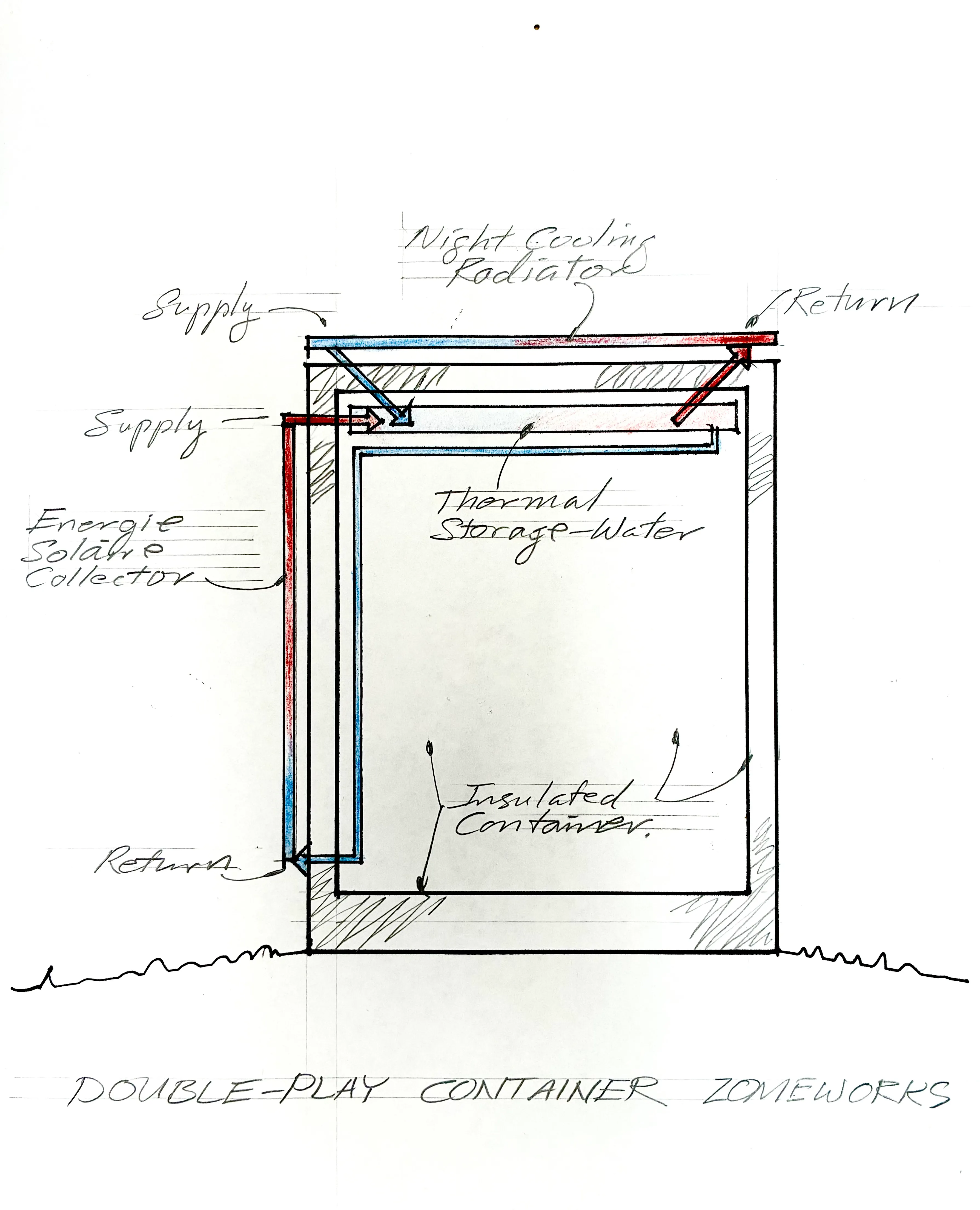 Hand-drawn schematic titled "DOUBLE-PLAY CONTAINER ZOMEWORKS" showing a roof-mounted night-cooling radiator, an "Energie Solaire Collector," and a "Thermal Storage-Water" reservoir inside an insulated container, connected by color-coded supply/return piping